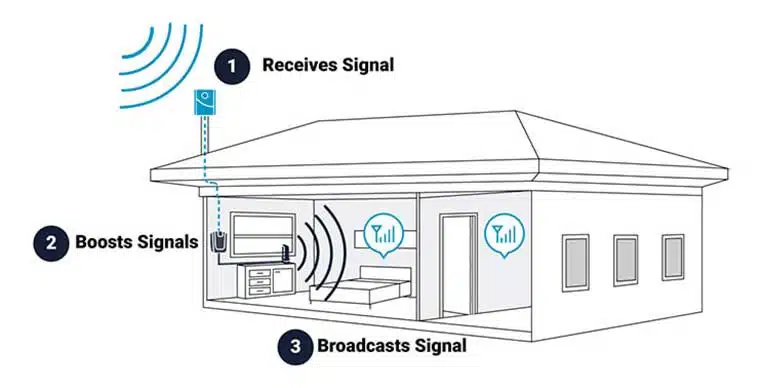 how does 4g cell phone signal booster work