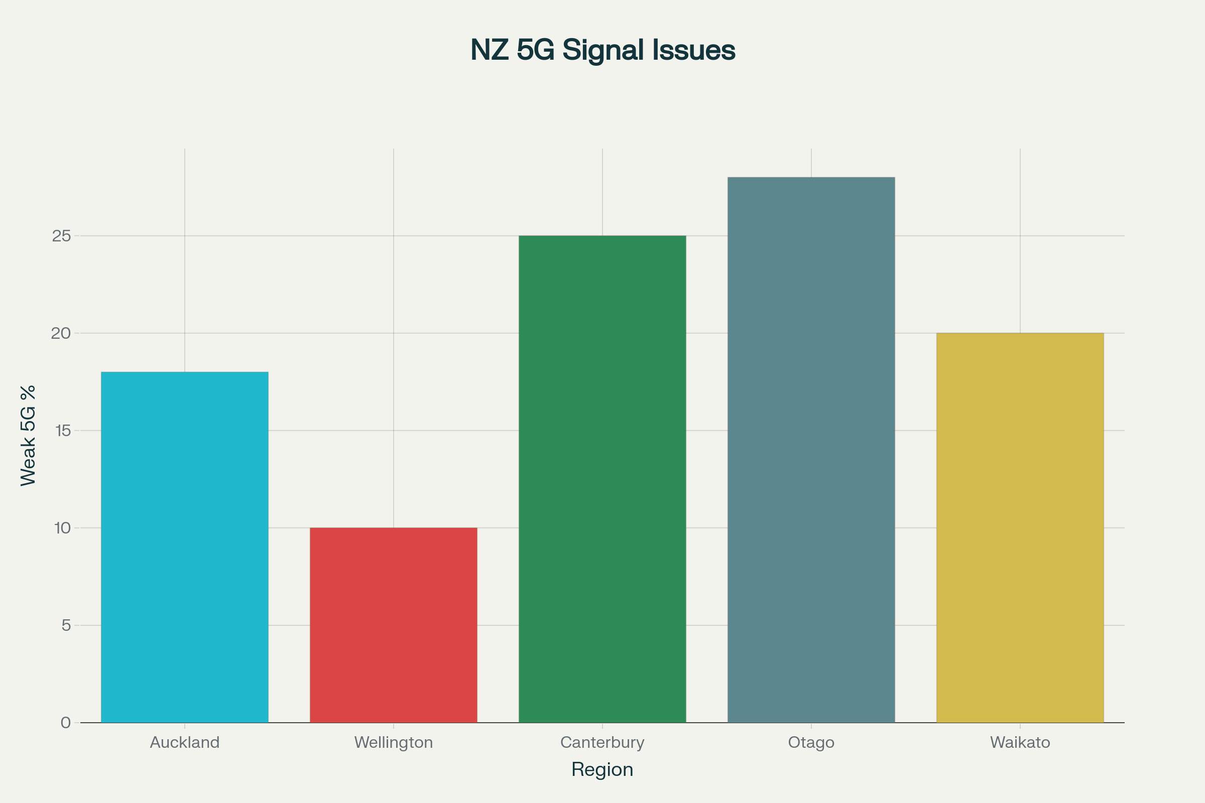 Short illustration showing weak 5G signal coverage across New Zealand.