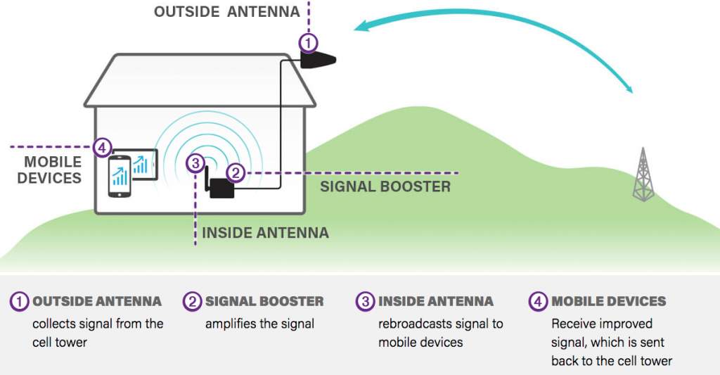 Illustration showing the basic working of a mobile signal booster, receiving weak outdoor signal, amplifying it, and broadcasting it indoors for better mobile coverage.